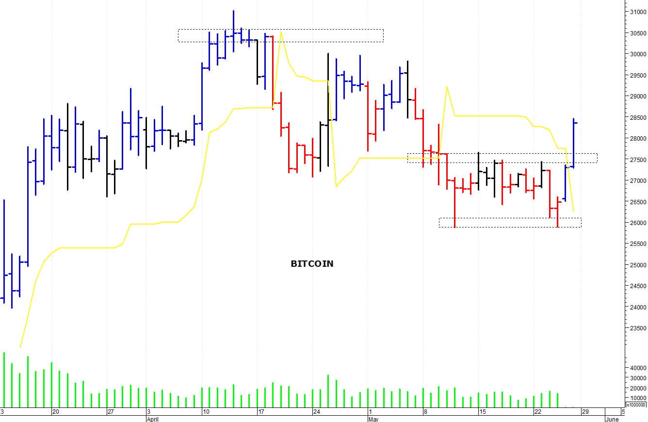 Bitcoin ($): primo supporto a quota 27.500$