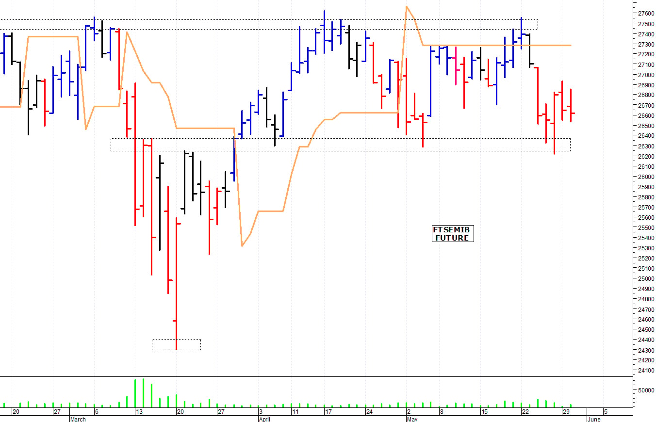 Ftse Mib future: spunti operativi per mercoledì 31 maggio