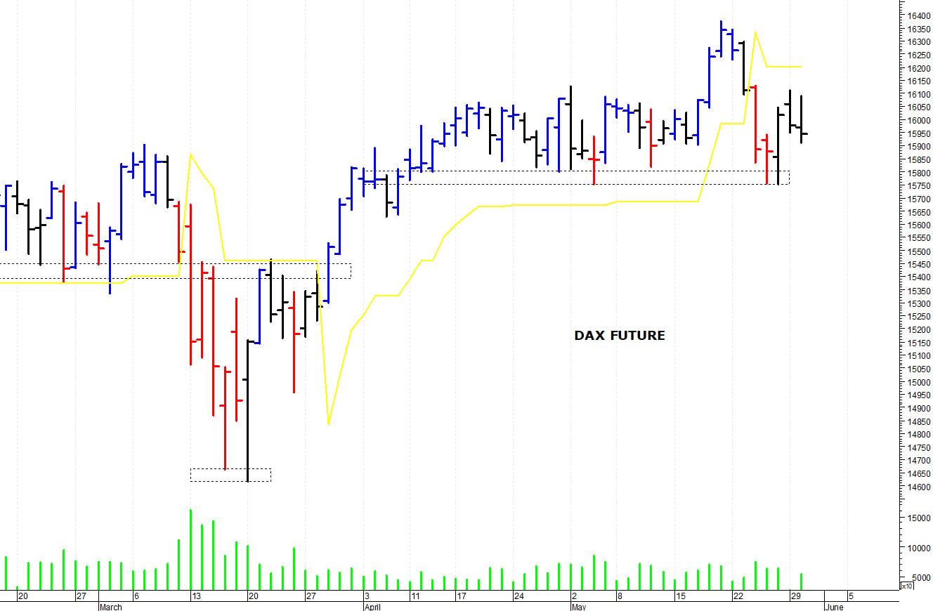 Dax future: resistenza a 16.100 punti
