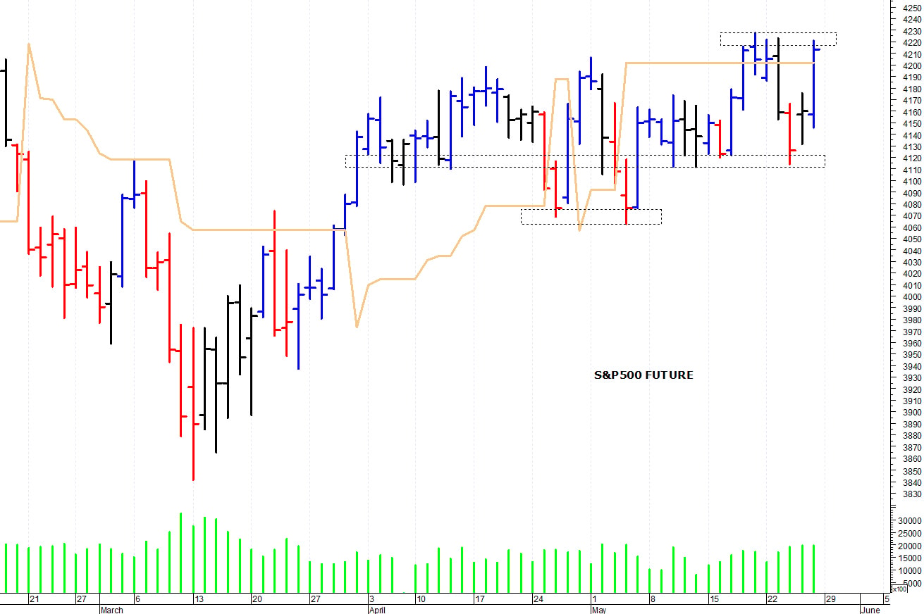 S&P500 future: il mercato al test delle resistenze