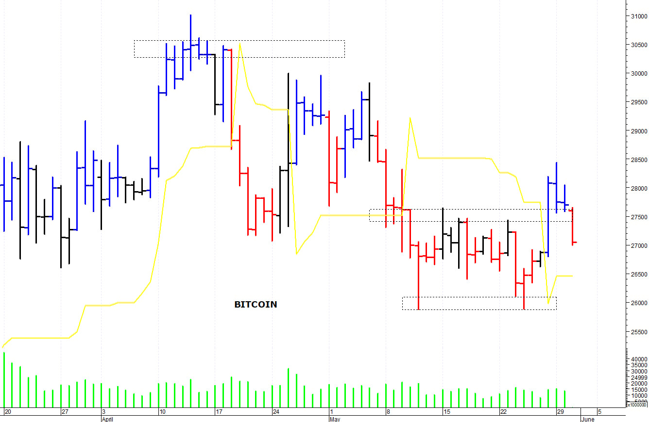 Bitcoin ($): una brusca correzione
