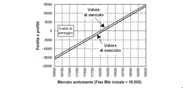 Opzioni: le strategie long e short underlying sinteticoOpzioni: le strategie long e short underlying sintetico