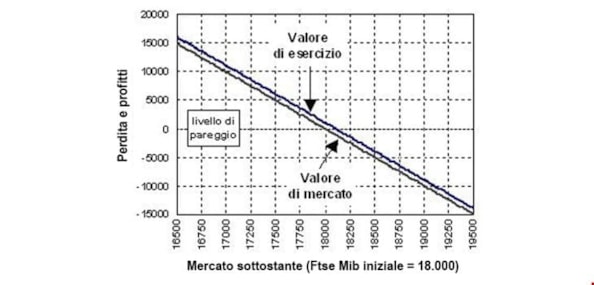 Opzioni: le strategie long e short underlying sinteticoOpzioni: le strategie long e short underlying sinteticoOpzioni: le strategie long e short underlying sintetico