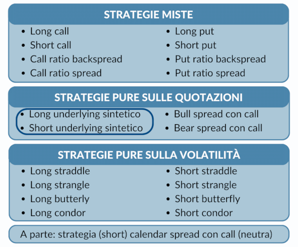 Opzioni: le strategie long e short underlying sintetico
