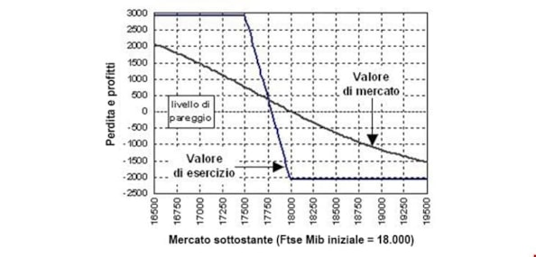 Opzioni: le strategie bull e bear spread con callOpzioni: le strategie bull e bear spread con callOpzioni: le strategie bull e bear spread con call