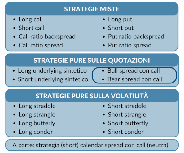 Opzioni: le strategie bull e bear spread con call