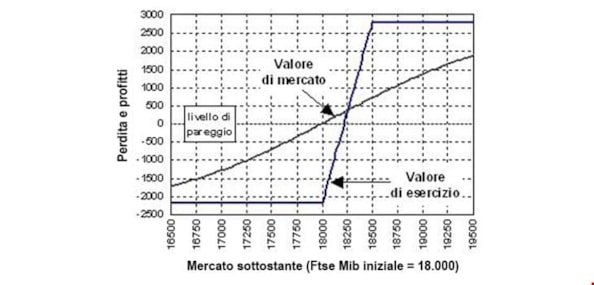 Opzioni: le strategie bull e bear spread con callOpzioni: le strategie bull e bear spread con call
