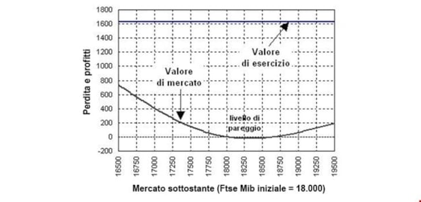 Opzioni: la strategia (short) calendar spread con callOpzioni: la strategia (short) calendar spread con call