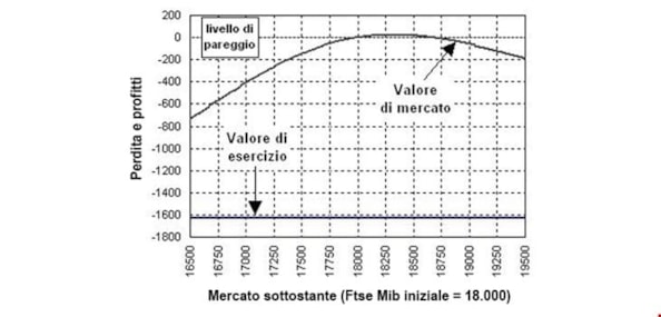 Opzioni: la strategia (short) calendar spread con callOpzioni: la strategia (short) calendar spread con callOpzioni: la strategia (short) calendar spread con call