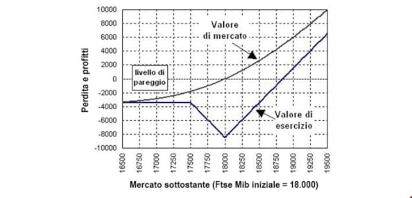 Opzioni: le strategie call e put ratio backspread e spreadOpzioni: le strategie call e put ratio backspread e spread