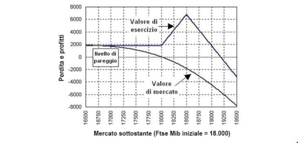 Opzioni: le strategie call e put ratio backspread e spreadOpzioni: le strategie call e put ratio backspread e spreadOpzioni: le strategie call e put ratio backspread e spreadOpzioni: le strategie call e put ratio backspread e spread