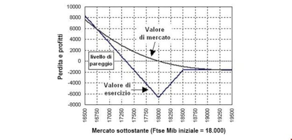 Opzioni: le strategie call e put ratio backspread e spreadOpzioni: le strategie call e put ratio backspread e spreadOpzioni: le strategie call e put ratio backspread e spread