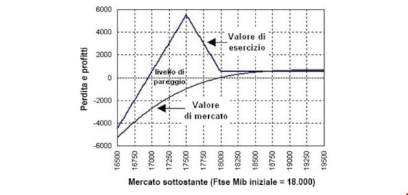 Opzioni: le strategie call e put ratio backspread e spreadOpzioni: le strategie call e put ratio backspread e spreadOpzioni: le strategie call e put ratio backspread e spreadOpzioni: le strategie call e put ratio backspread e spreadOpzioni: le strategie call e put ratio backspread e spread