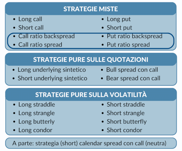 Opzioni: le strategie call e put ratio backspread e spread