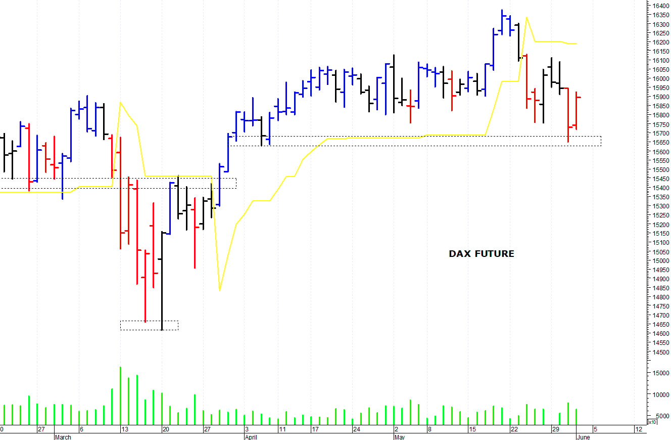 Dax future: un veloce recupero