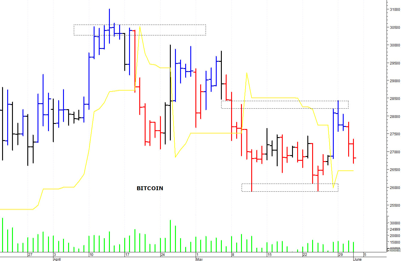 Bitcoin ($): supporto in area 26.800-26.600 dollari