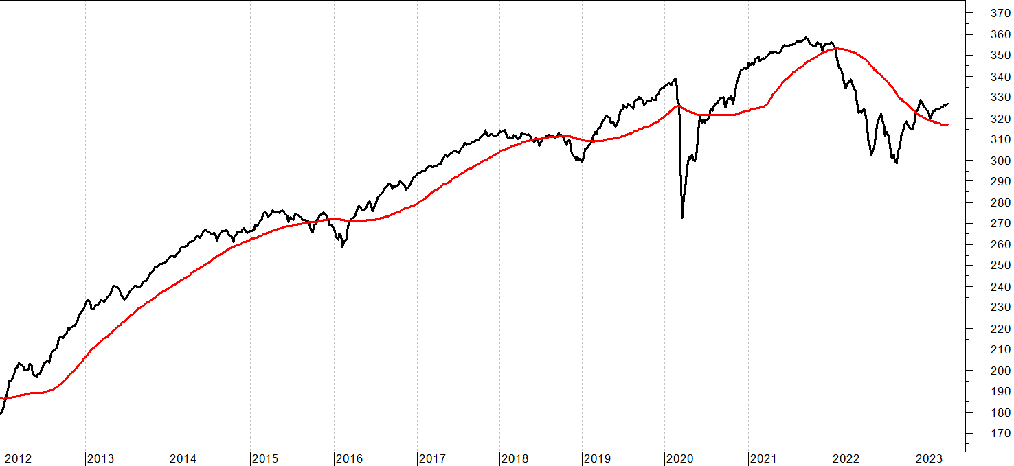 DINAMICA HIGH YIELD IN EURO