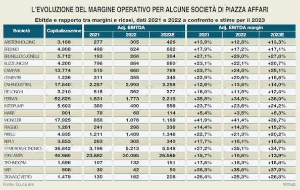 In difesa dei margini: ecco le azioni che sanno proteggere la redditività da inflazione, costi e consumi in frenata