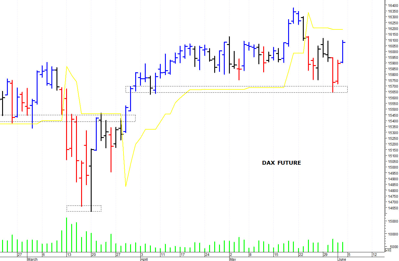 Dax future: il mercato prova un allungo