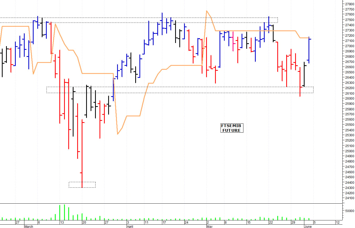 Ftse Mib future: spunti operativi per lunedì 5 giugno