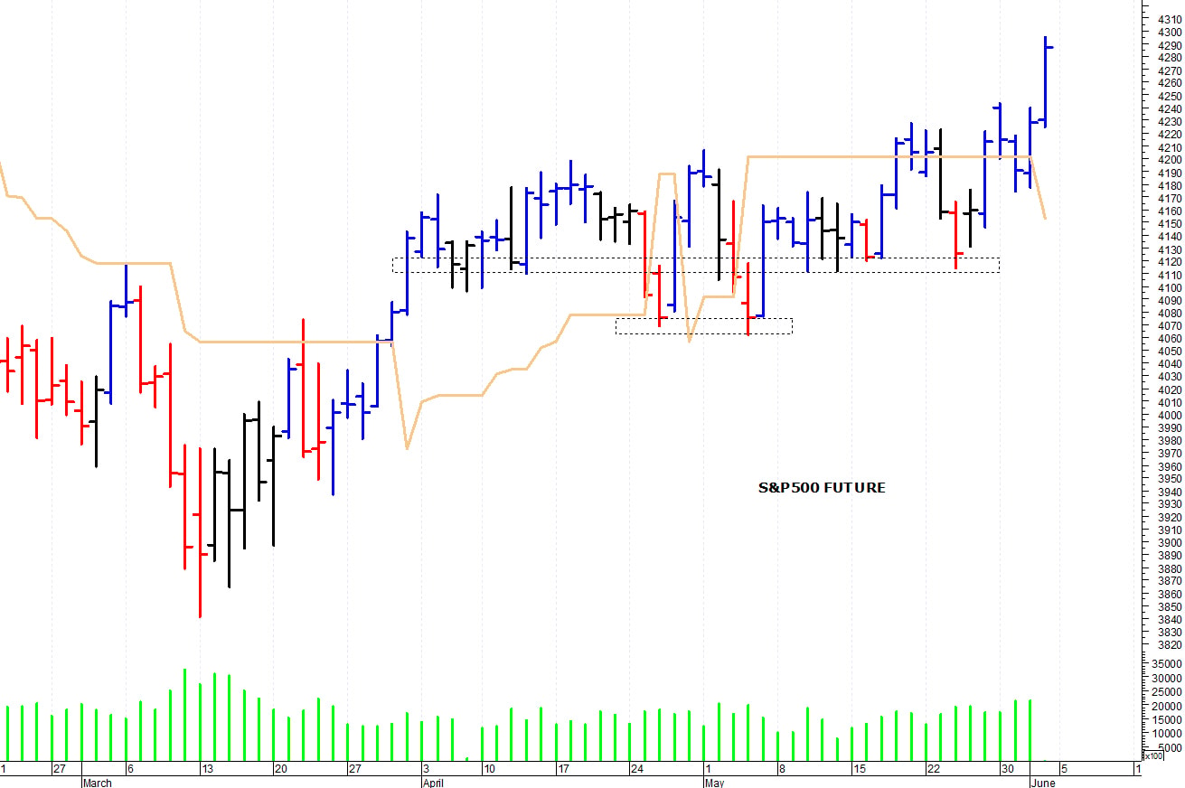 S&P500 future: i prezzi allungano al rialzo
