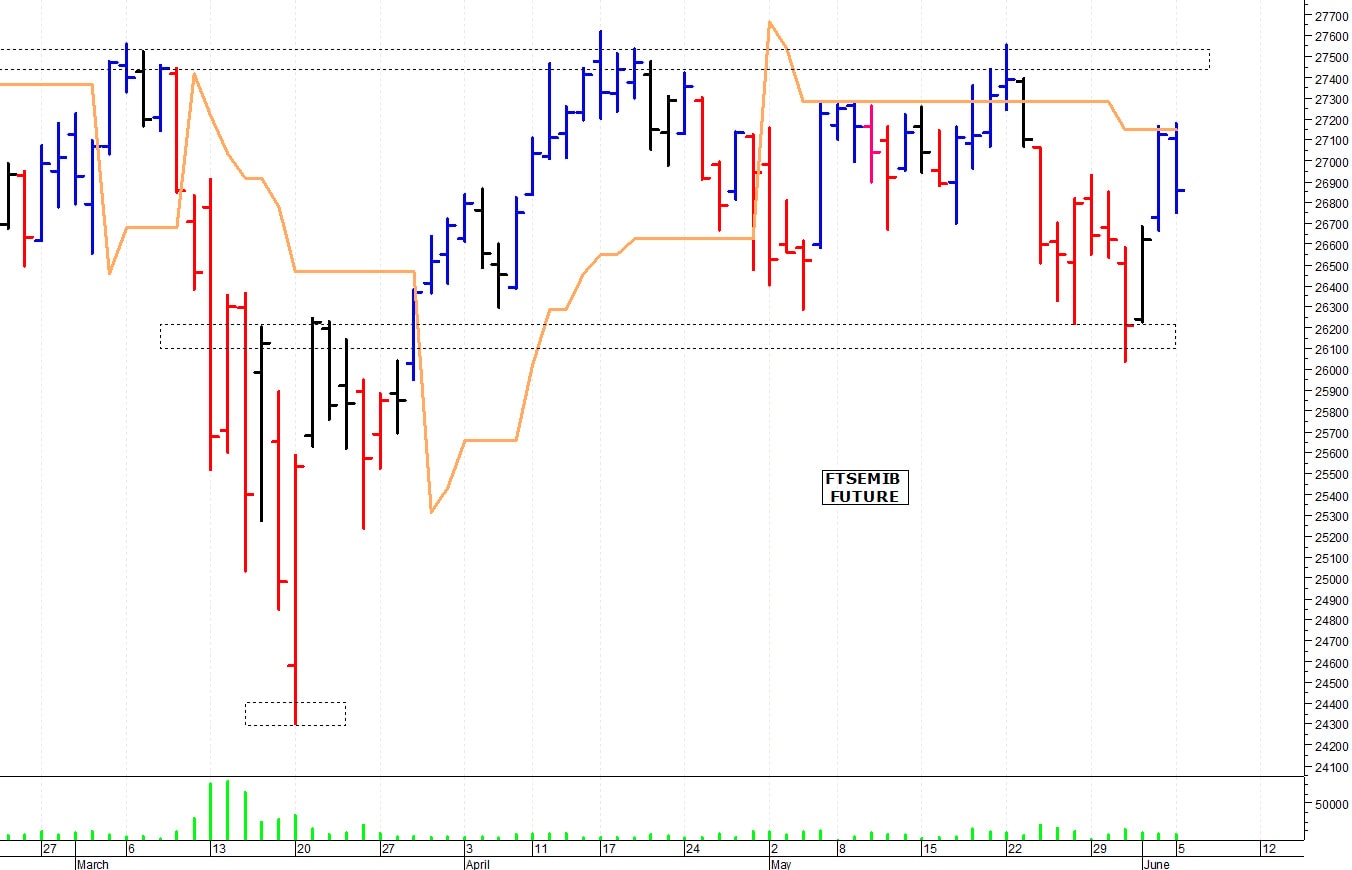 Ftse Mib future: spunti operativi per martedì 6 giugno