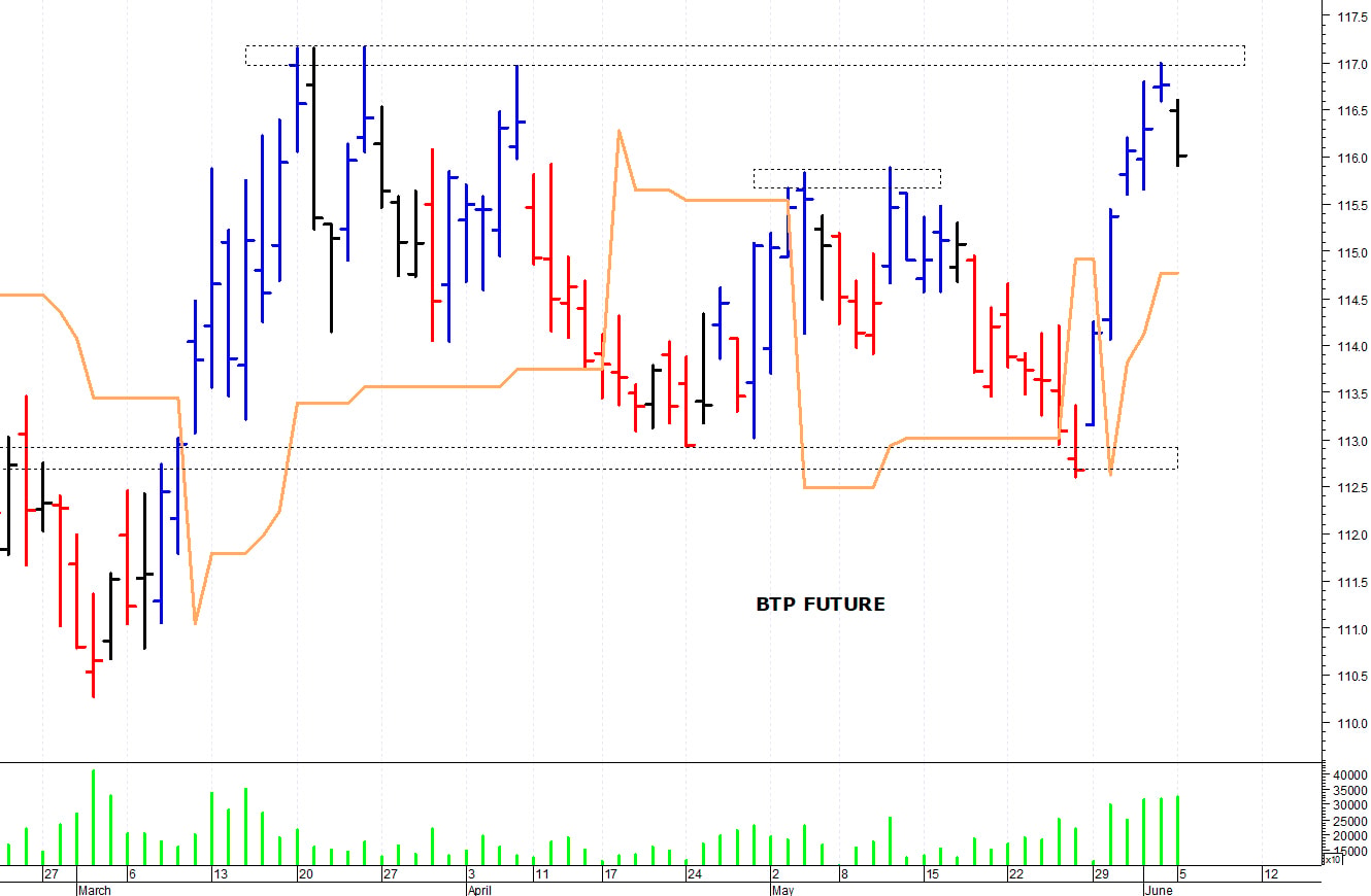 Btp future: duro ostacolo in area 117-117,10 punti