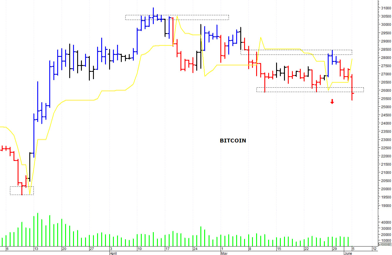 Bitcoin ($): una brusca ondata ribassista