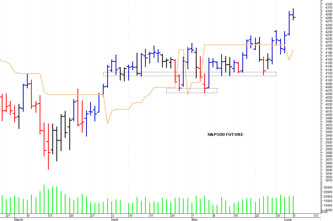 S&P500 future: picco intraday a 4.306 punti