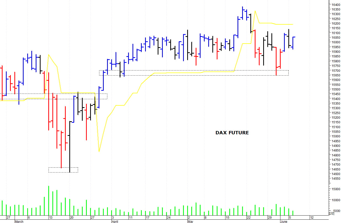 Dax future: resistenza a 16.120 punti