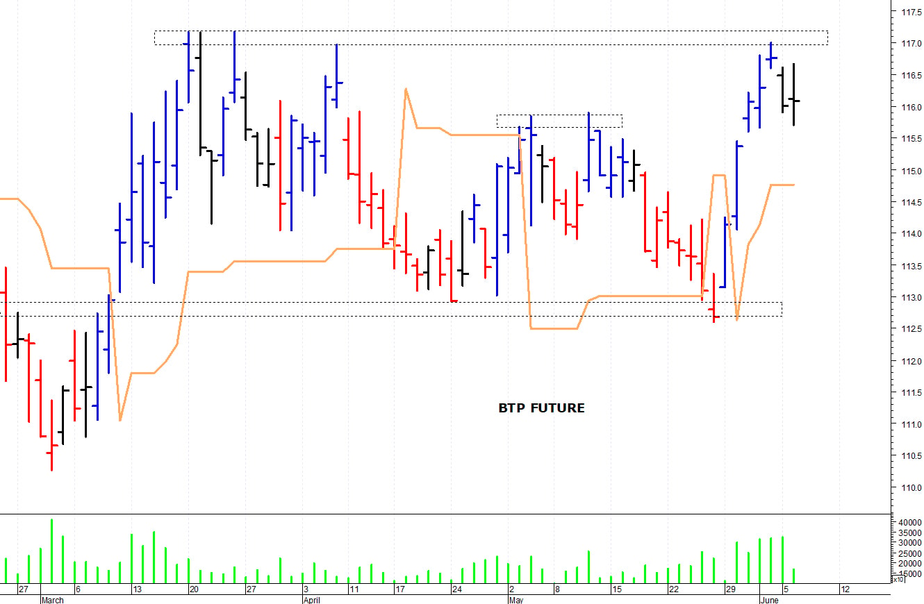 Btp future: una rapida correzione intraday
