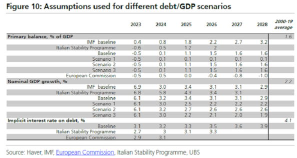 Italia, tre scenari per la sostenibilit&agrave; del debito pubblico. Ubs: liquidit&agrave; delle banche a rischioItalia, tre scenari per la sostenibilit&agrave; del debito pubblico. Ubs: liquidit&agrave; delle banche a rischio