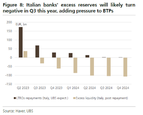 Italia, tre scenari per la sostenibilit&agrave; del debito pubblico. Ubs: liquidit&agrave; delle banche a rischio