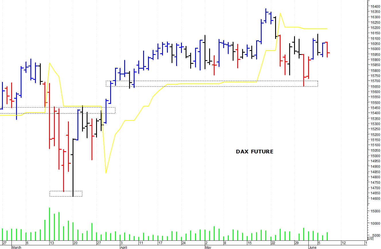 Dax future: sotto le resistenze