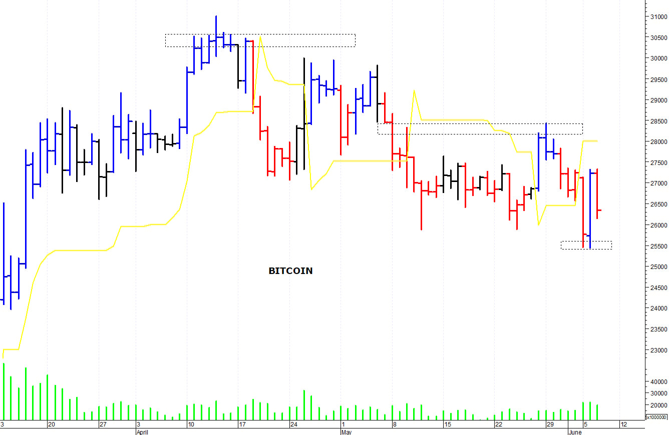 Bitcoin ($): prima resistenza a 27.400 dollari
