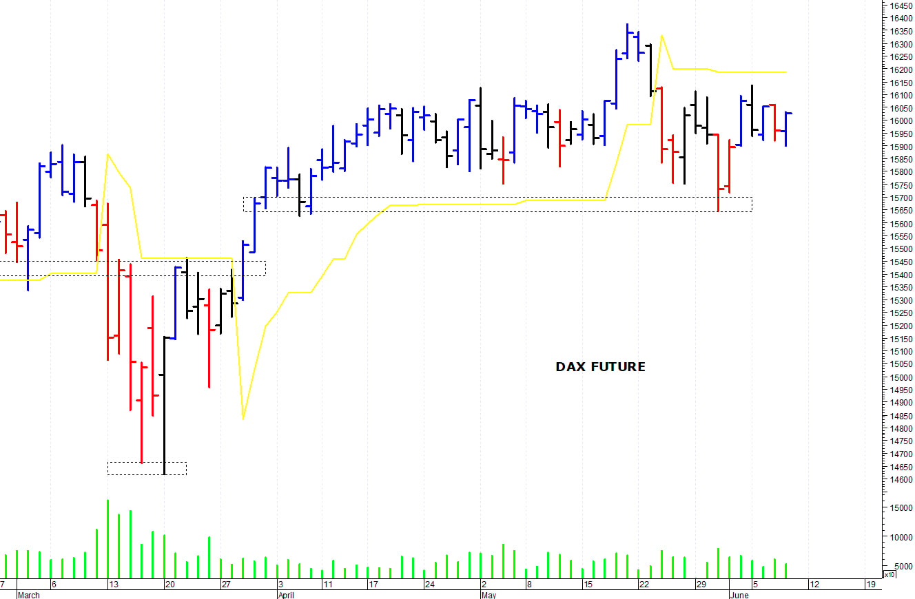 Dax future: resistenza a 16.120 punti