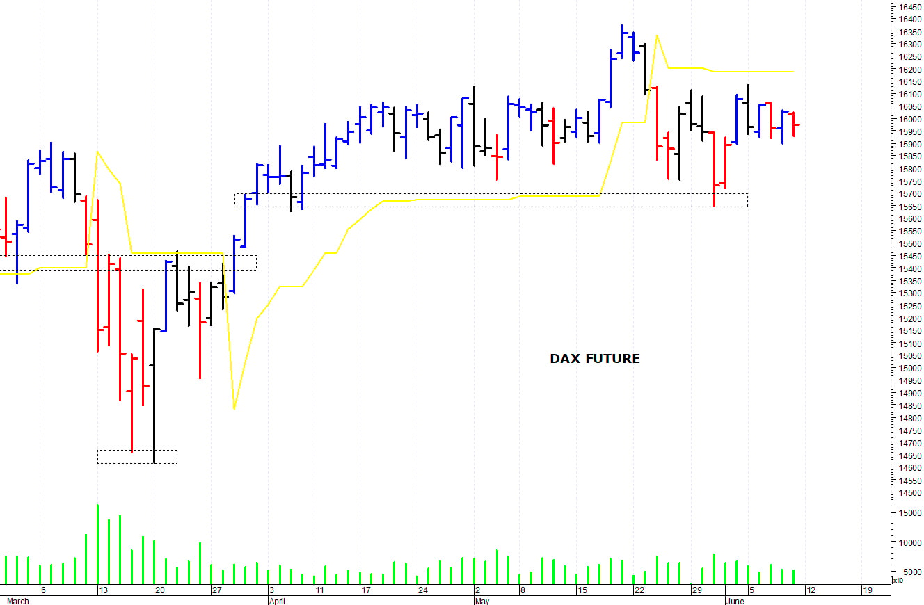 Dax future: il quadro tecnico rimane contrastato