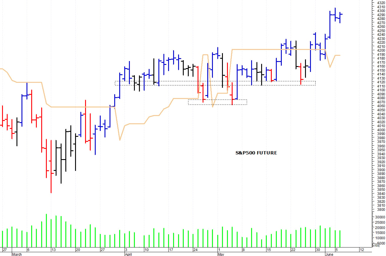 S&P500 future: picco intraday a 4.325 punti