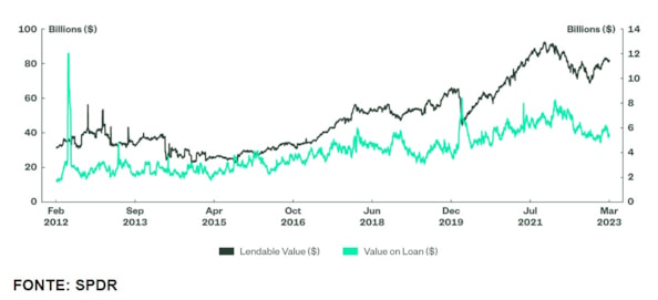 Prestare non fa pauraTREND CRESCENTE PRESTITO TITOLI ETF