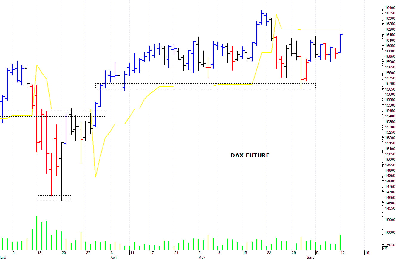 Dax future: un veloce balzo in avanti