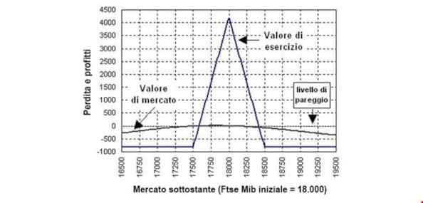 Opzioni: le strategie long e short butterfly e condorOpzioni: le strategie long e short butterfly e condor