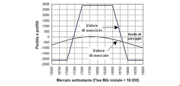 Opzioni: le strategie long e short butterfly e condorOpzioni: le strategie long e short butterfly e condorOpzioni: le strategie long e short butterfly e condor