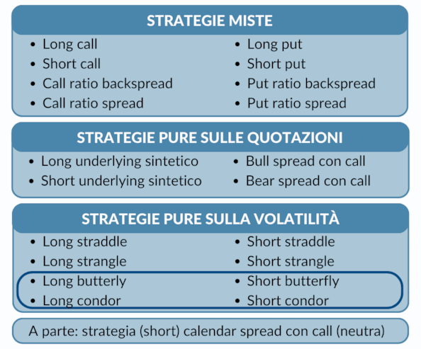 Opzioni: le strategie long e short butterfly e condor
