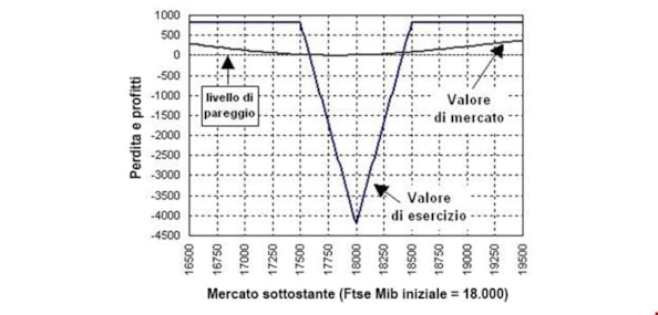 Opzioni: le strategie long e short butterfly e condorOpzioni: le strategie long e short butterfly e condorOpzioni: le strategie long e short butterfly e condorOpzioni: le strategie long e short butterfly e condor