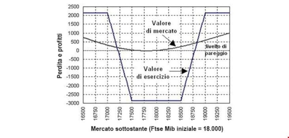 Opzioni: le strategie long e short butterfly e condorOpzioni: le strategie long e short butterfly e condorOpzioni: le strategie long e short butterfly e condorOpzioni: le strategie long e short butterfly e condorOpzioni: le strategie long e short butterfly e condor