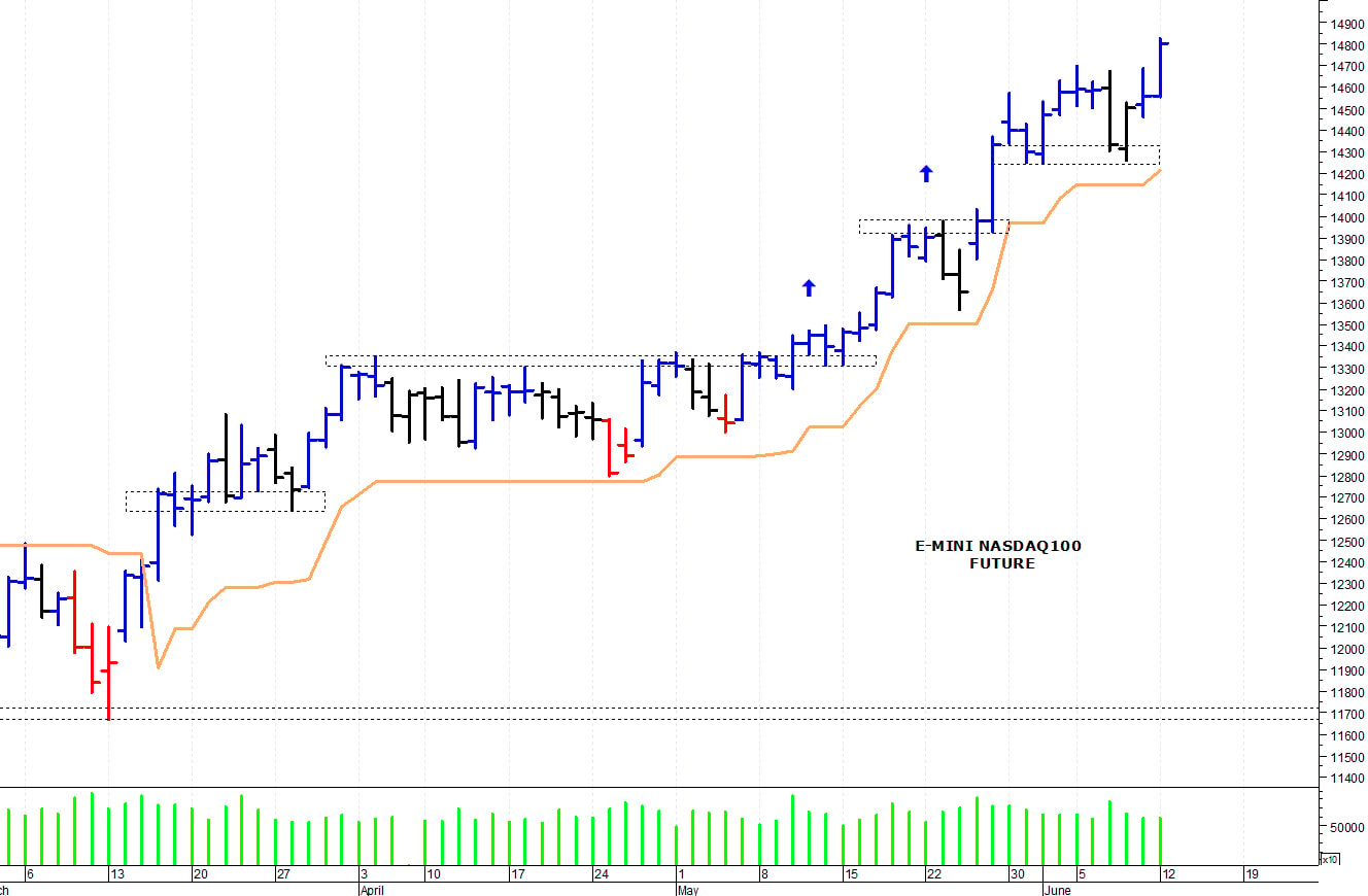 S&P500 future: il trend rimane positivo