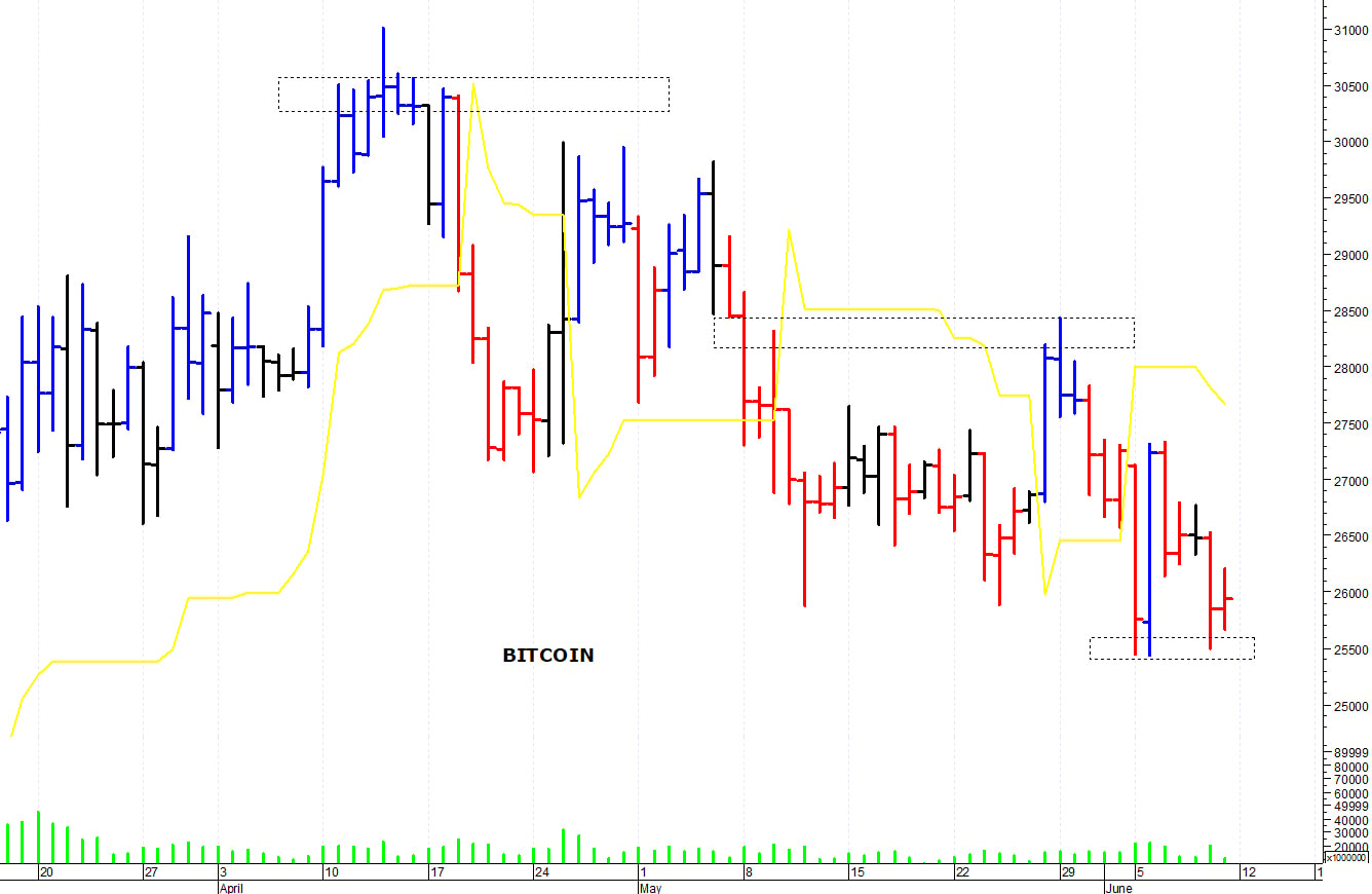Bitcoin ($): la struttura tecnica rimane precaria