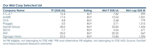 Piazza Affari, occasione di acquisto o trappola di valore? I buy di Intesa Sanpaolo