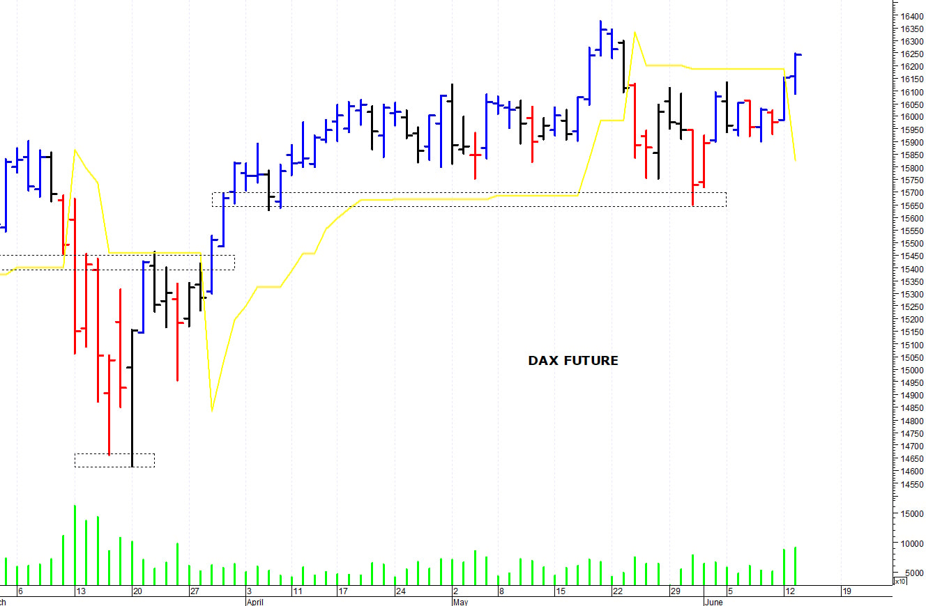 Dax future: ancora un allungo