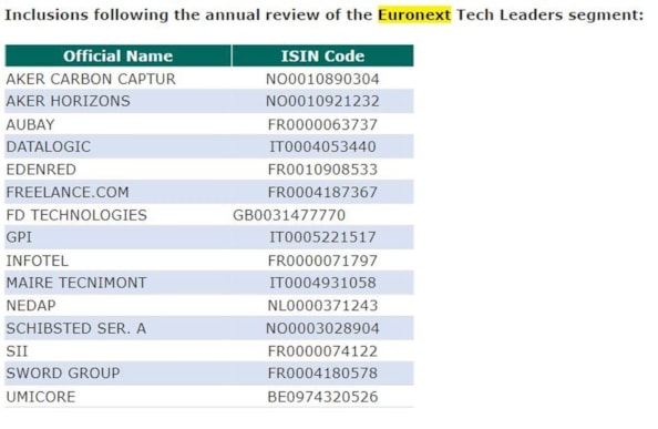 Indici, Euronext Tech Leaders cresce con 15 nuove societ&agrave;, 3 sono italiane
